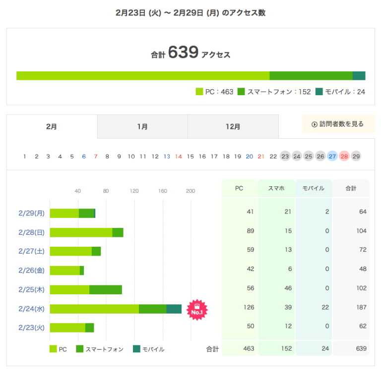 アメブロのアクセス数はウソ？！Googleアナリティクスと9倍差に！