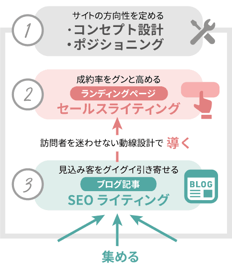 パワー集客アカデミーの３方向からのワードプレス強化