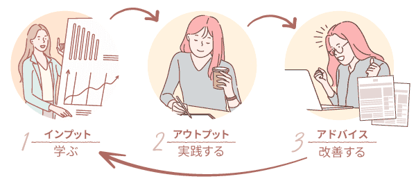 パワー集客アカデミーの３ステップ学習スタイル